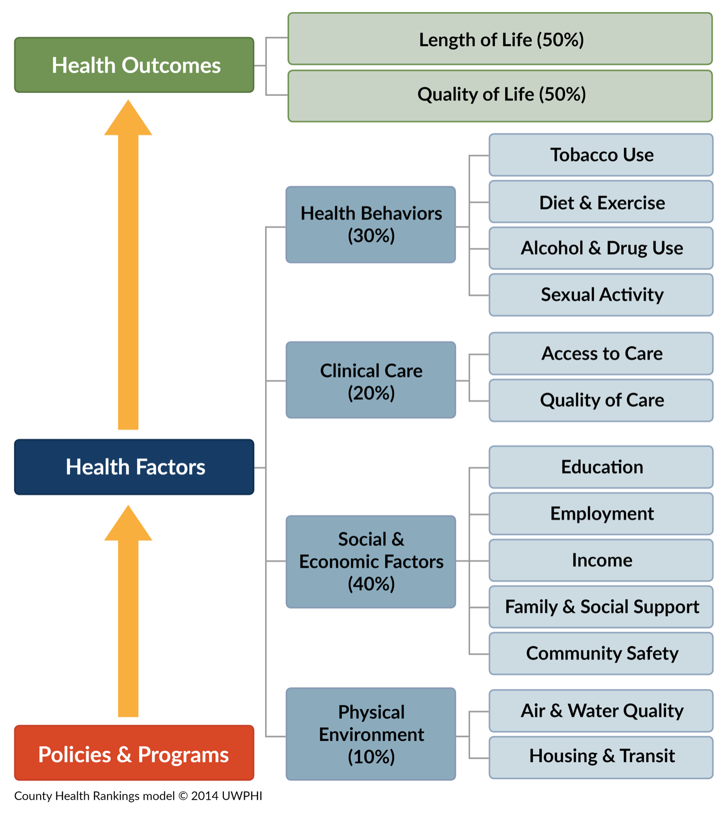 RWJF SDoH